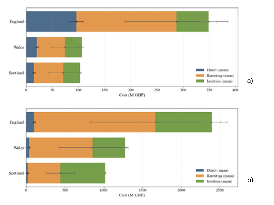 Figure 3. Comparing direct damage, rerouting-related and isolation-related losses between (a) baseline scenario (2021) and (b) future climate change scenario (SSP5, 2050). 